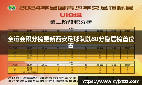 全运会积分榜更新西安足球队以80分稳居榜首位置