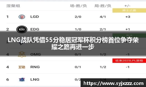 LNG战队凭借55分稳居冠军杯积分榜首位争夺荣耀之路再进一步